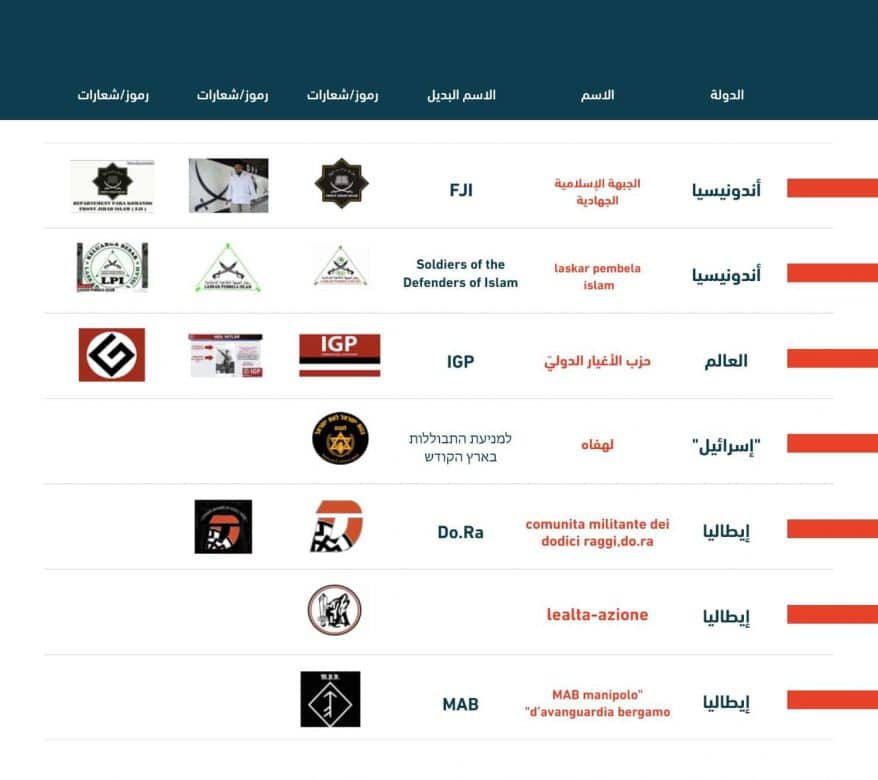تقوم فيسبوك بالحفاظ على لائحة داخلية للمجموعات والأفراد الذين تقوم بحظرهم على أنهم رموز للكراهية، وليس بالضرورة أن يكون هؤلاء من المجتمعات المهمشة. يمنع مستخدمو فيسبوك من نشر محتوى يعتبر مدحاً أو دعماً لهؤلاء. (الشريحة كما وردت في مجلة نيويورك تايمز).